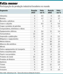 Produção Industrial Brasileira no Mundo