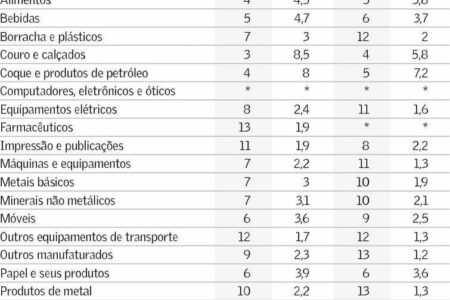 Produção Industrial Brasileira no Mundo