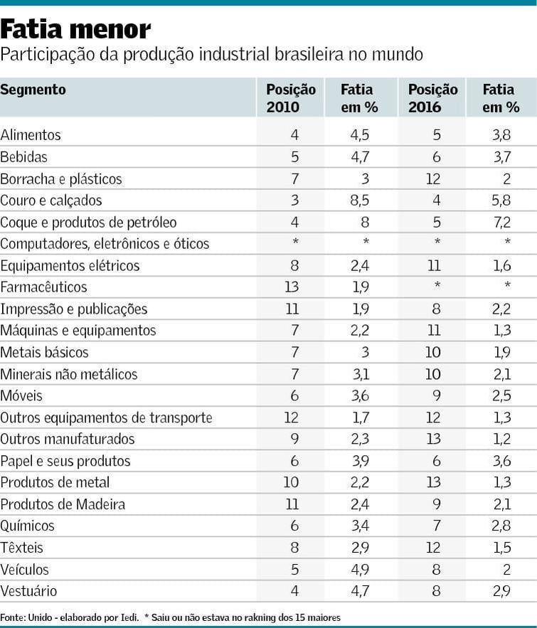 Produção Industrial Brasileira no Mundo